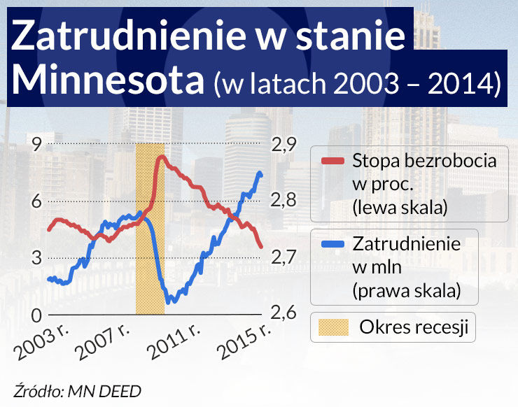 Minnesota – cud progresywizmu czy szczęśliwy traf