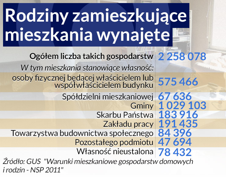 Wynajem alternatywą dla zakupu mieszkań