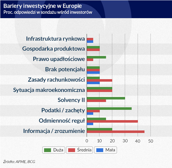 EBC mocno wspiera unię rynków kapitałowych