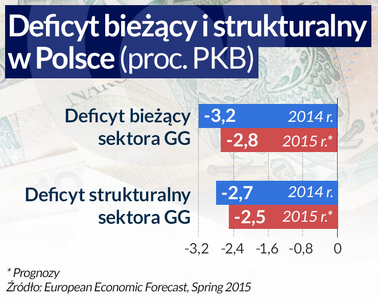 Luzu w budżecie wciąż mało