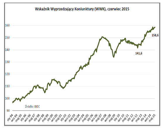 Kontynuacja wzrostu, lecz bez przyspieszenia