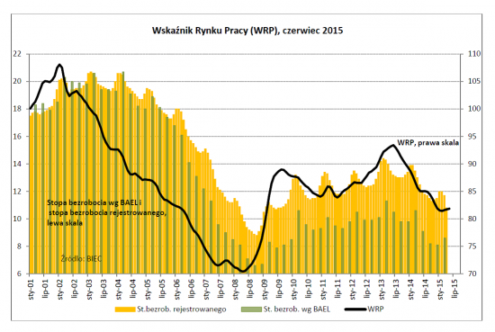 Drozdowicz, r.pracy, wykres, 30.6.15
