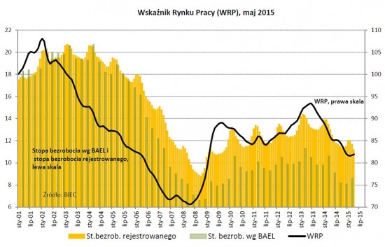 Drozdowicz, rynek pracy, 1.6.15 cały