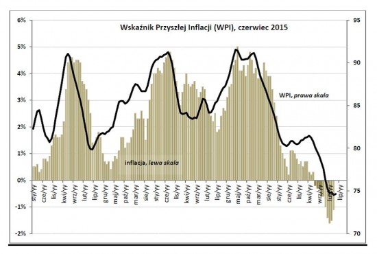 Wskaznik inflacji, 15.6.15