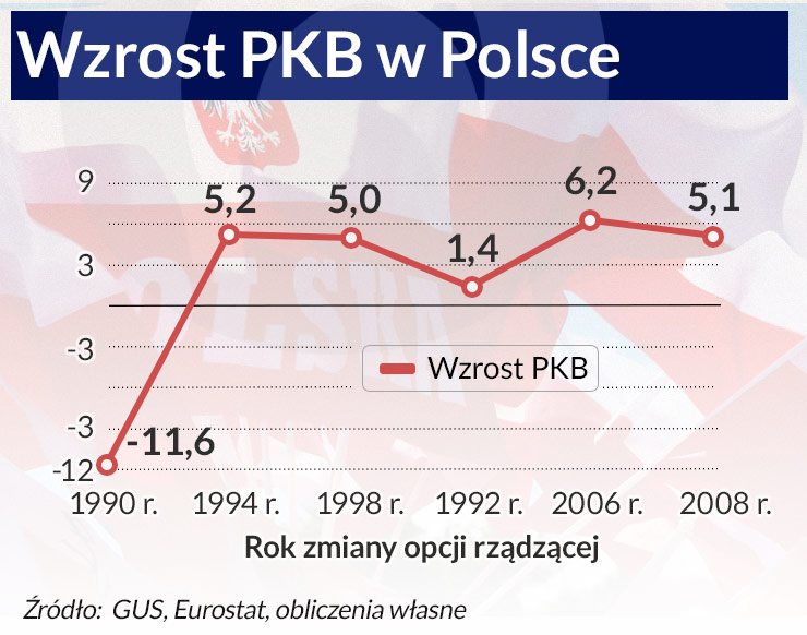 Żadna opcja polityczna nie ma na rynek wpływu większego, niż inna