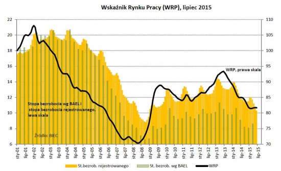 Drozdowicz, rynek pracy, 31.7.15