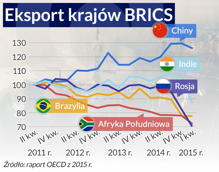 Kraje BRICS muszą przemyśleć swoją strategię handlową