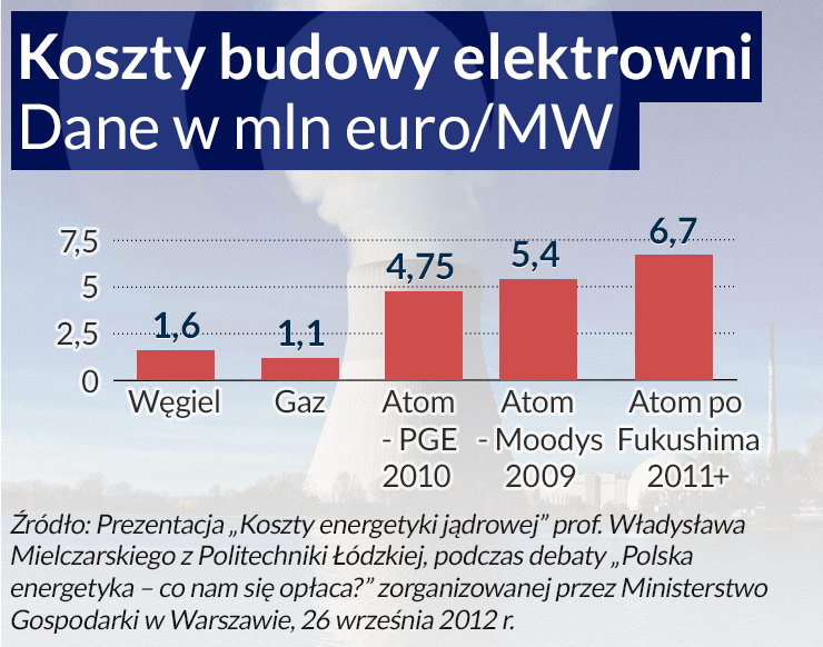 Trzeba zapytać czy atom się nam jeszcze opłaca