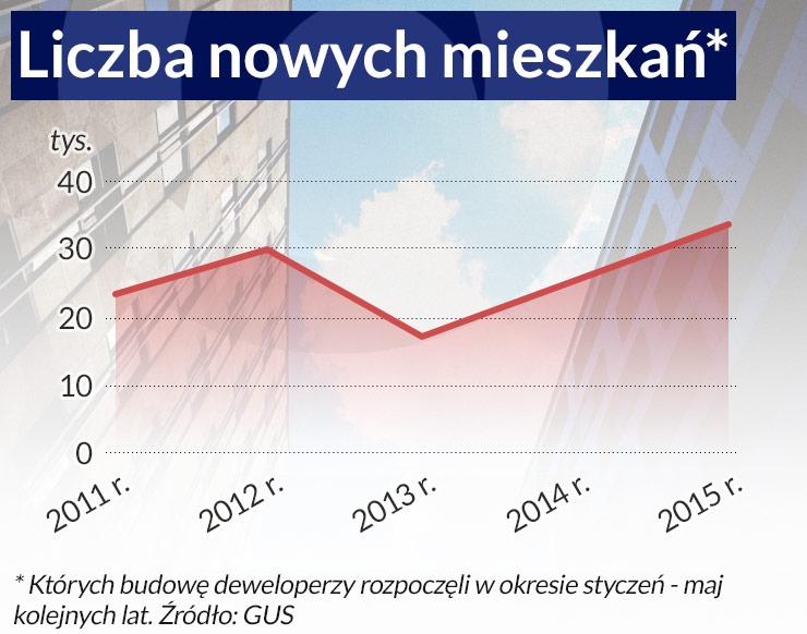 Idą gorsze czasy dla deweloperów