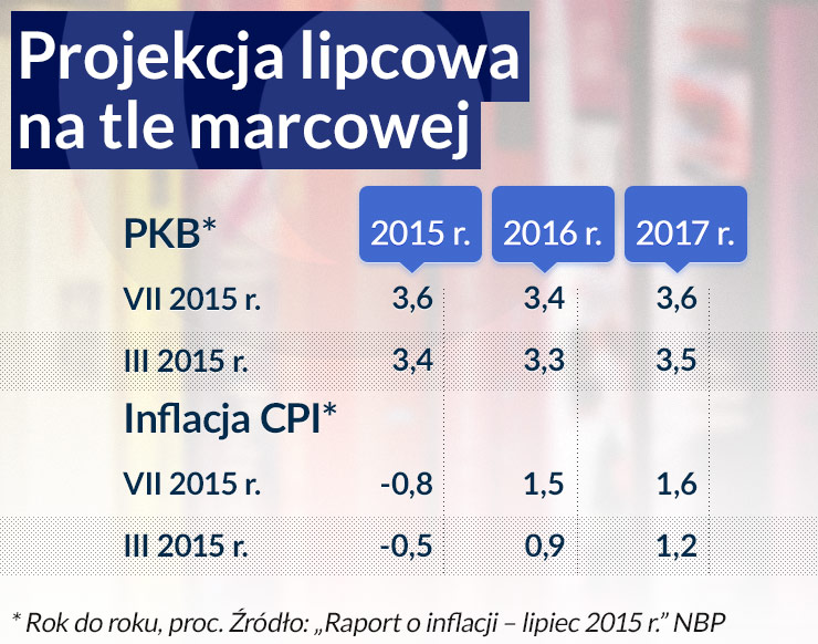 NBP: Stabilny wzrost gospodarczy do 2017 roku