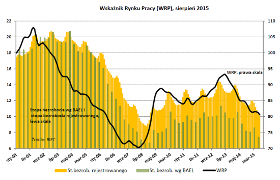 Drozdowicz, rynek pracy, 31.8.15