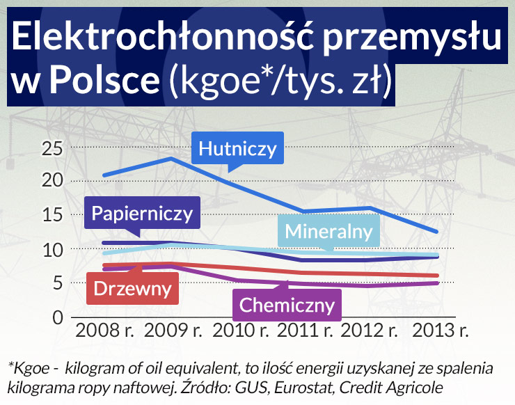 Gorące lato przemysłowi bardzo nie zaszkodziło