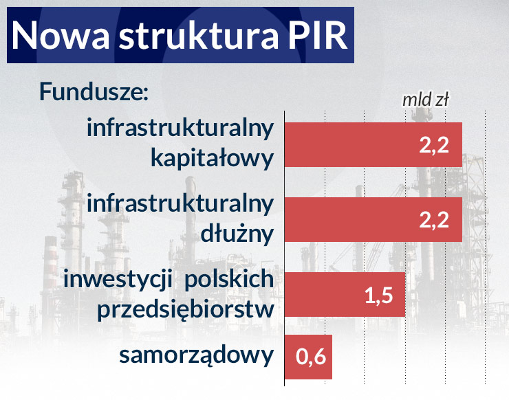 Polskie Inwestycje (niezbyt) Rozwojowe