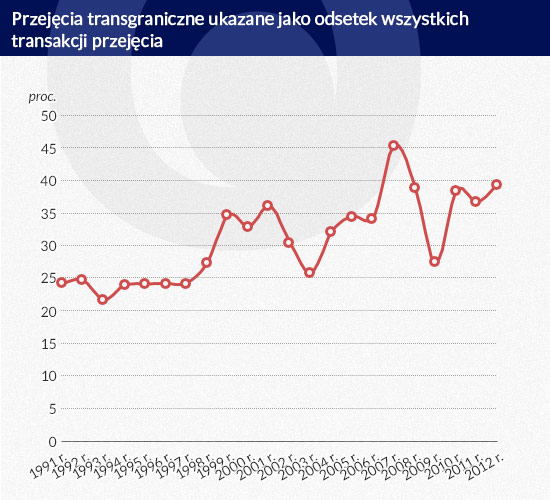 Przejęcia-transgraniczne-ukazane