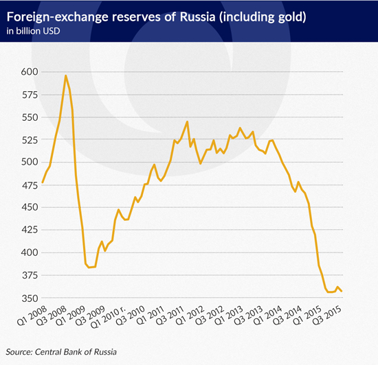 After recession Russia will slide into stagnation