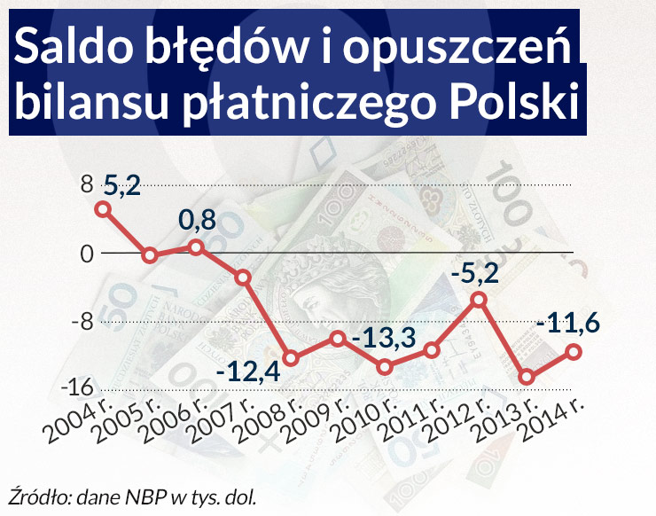 Wywożenie kapitału, czyli złe czytanie bilansu płatniczego