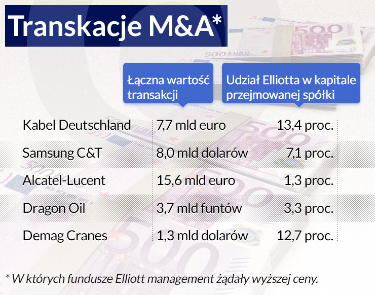 Nad przejęciami krążą sępy