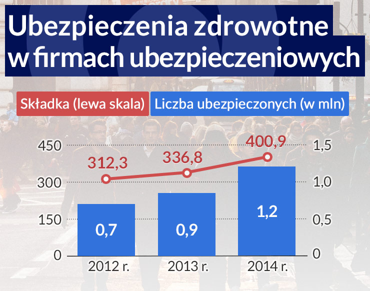 Abonamenty wygrywają z polisami