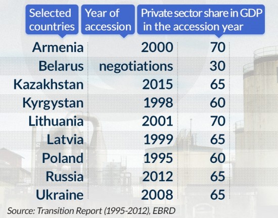 Belarus on a long way to WTO