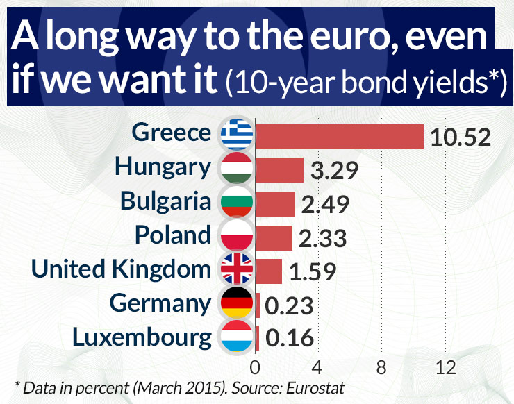 A long way to the euro, even if we want it