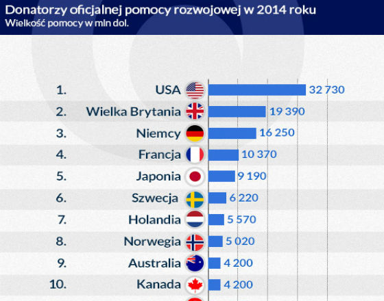 Polska pomaga, ale słabo