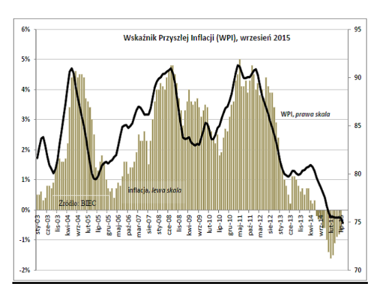 Zapowiada się dłuższa deflacja