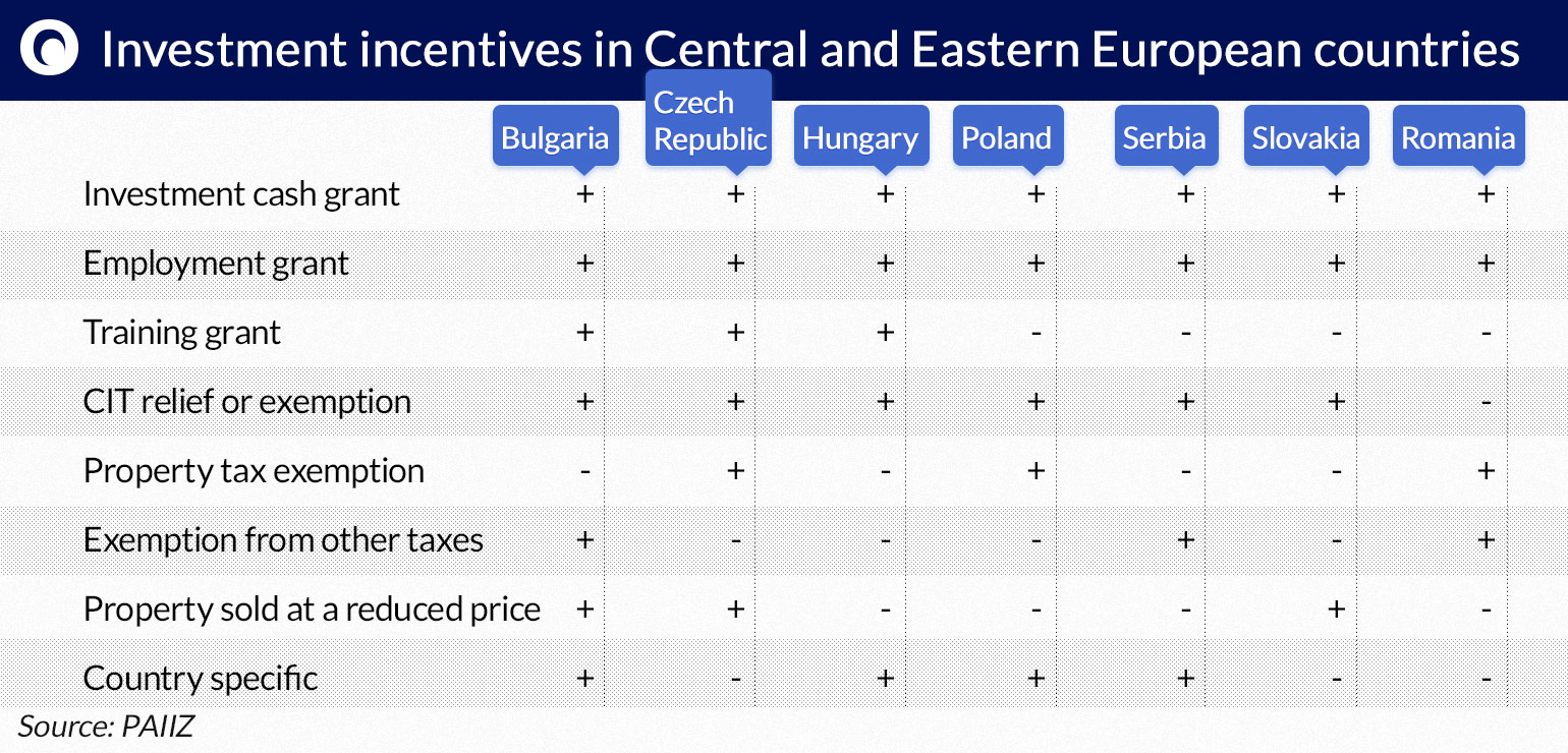 Investment-incentives