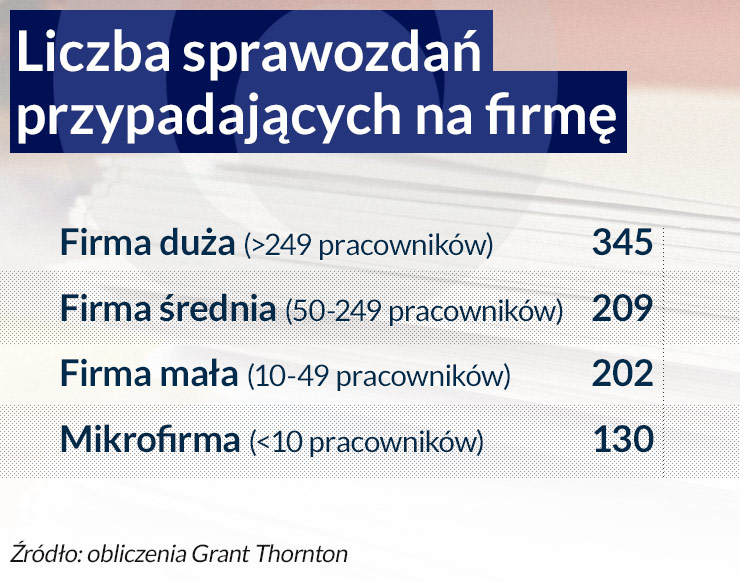 Coraz więcej sprawozdań, coraz trudniej o wiedzę