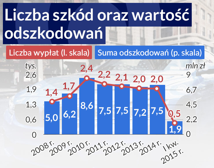 Odszkodowania rosną szybciej niż liczba wypadków