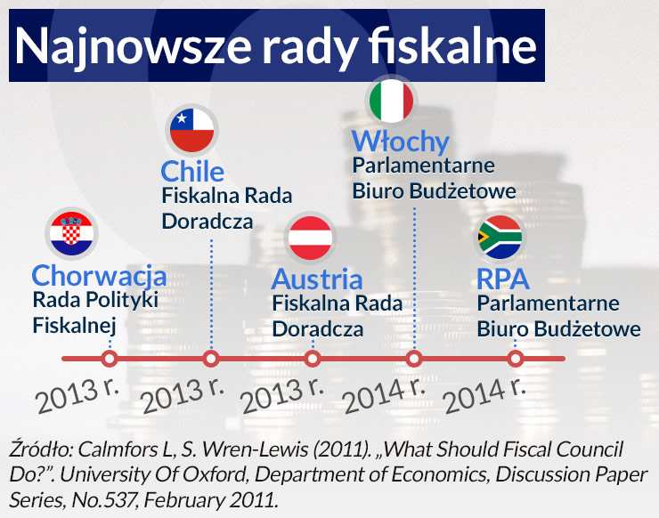 Projekty polityków powinna oceniać rada fiskalna