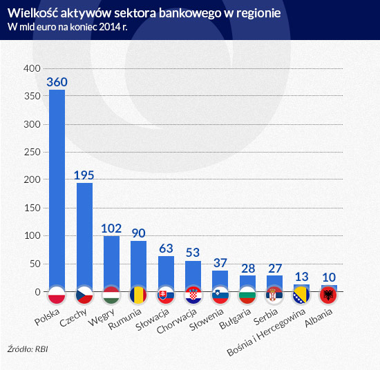 Niepewna przyszłość banków na wschodzie Europy