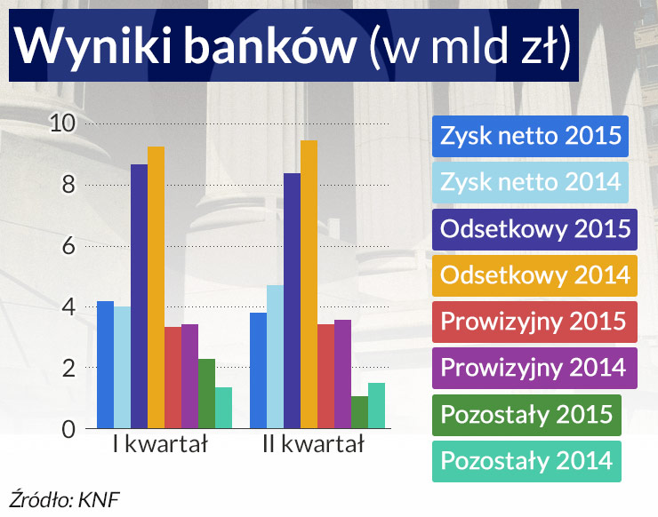 Nad bankami gromadzą się nowe ciemne chmury