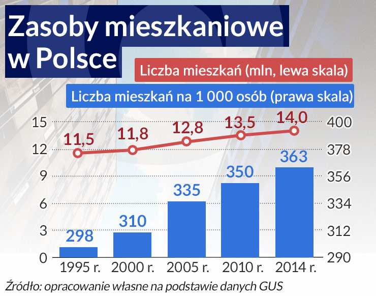 Popyt na mieszkania może okazać się nietrwały