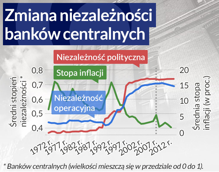 Banki centralne na nowo tracą niezależność