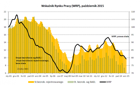 Drozdowicz, rynek pracy, 30.10.15