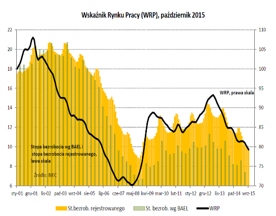 Na rynku pracy wciąż optymistycznie