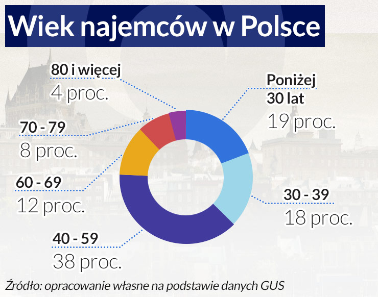 Polacy coraz częściej mieszkają w wynajętym lokum