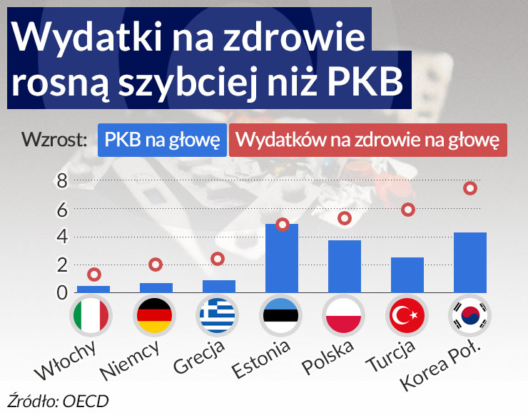 Zdrowie coraz kosztowniejsze