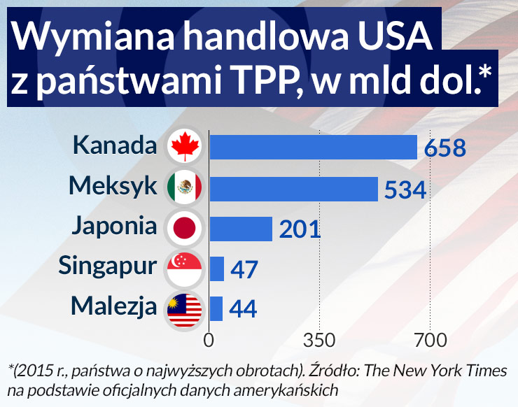 TPP: bardziej gra geostrategiczna niż umowa o wolnym handlu