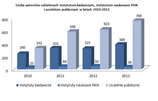 liczba patentów