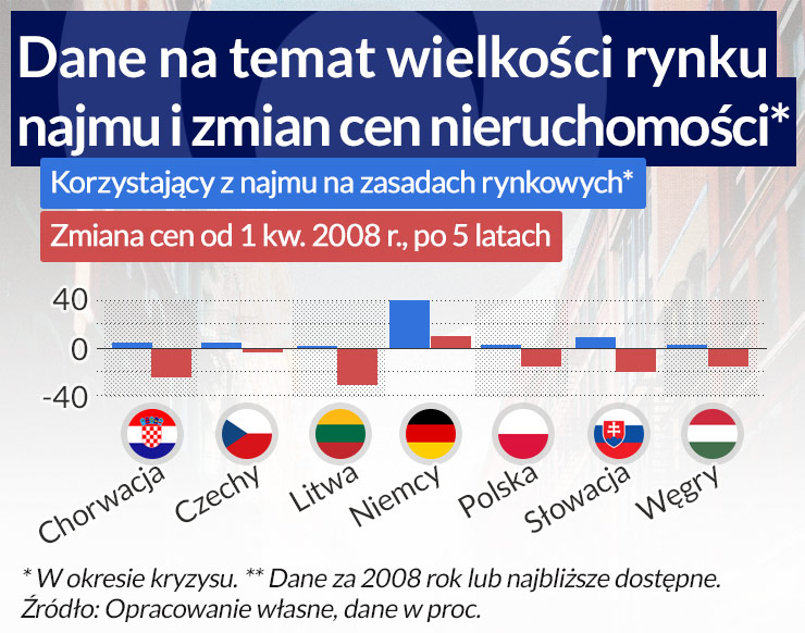 Duży rynek najmu pomaga uniknąć kryzysu