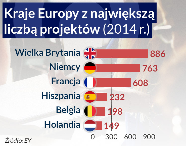 Francja odrobiła lekcję z konkurencyjności