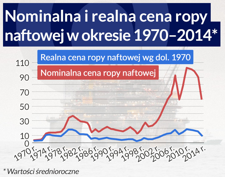 Cenę ropy wyznacza wartość dolara