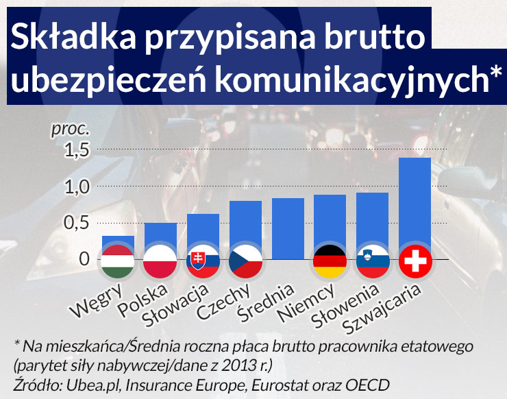 Nadzór dostrzegł ryzyko tanich polis