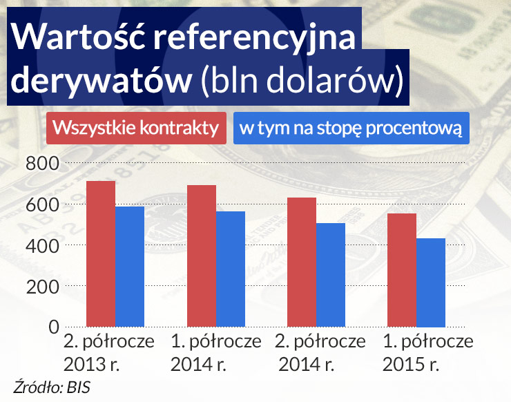 Rynek derywatów bardziej bezpieczny, ale mniej płynny