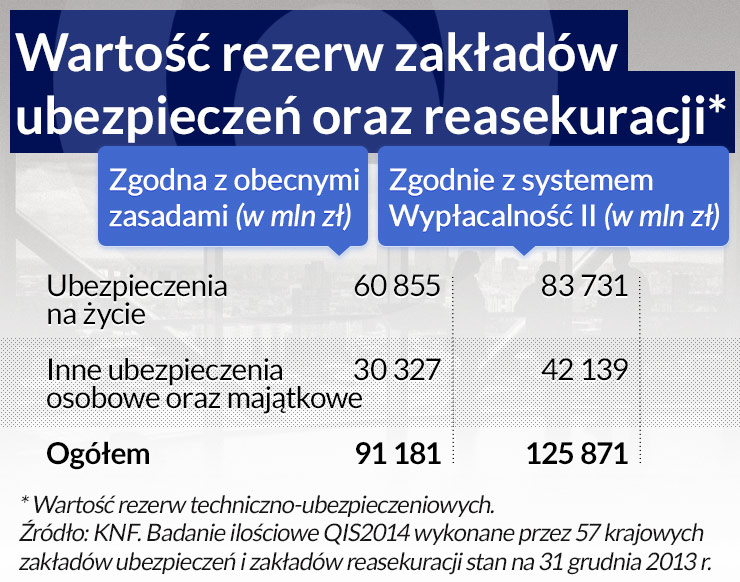 Rynek ubezpieczeniowy jest gotowy na Solvency II