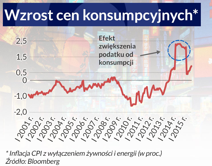 Słabszy jen pomoże Bankowi Japonii