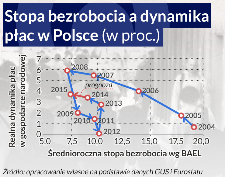 Skończył się czas, gdy wysokie bezrobocie było w Polsce normą