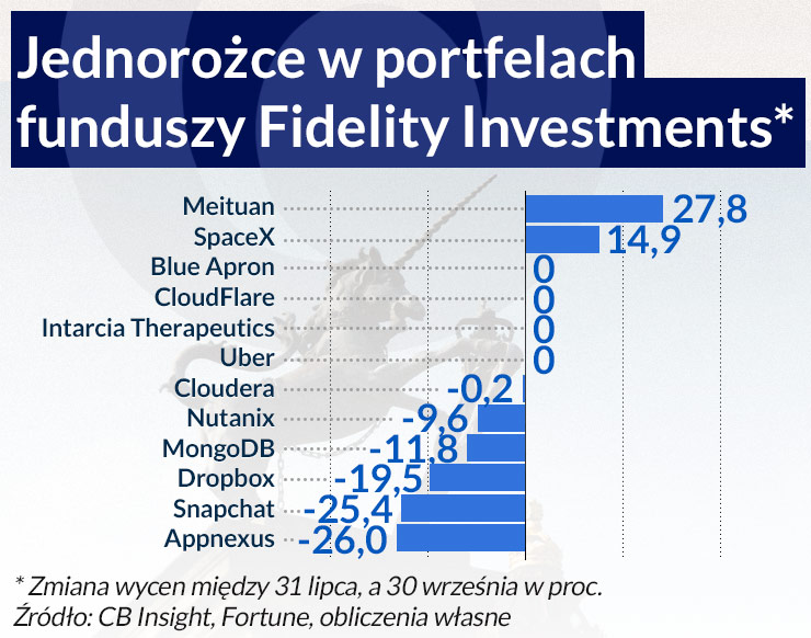 Giełda nie potwierdza wysokich wycen start-upów