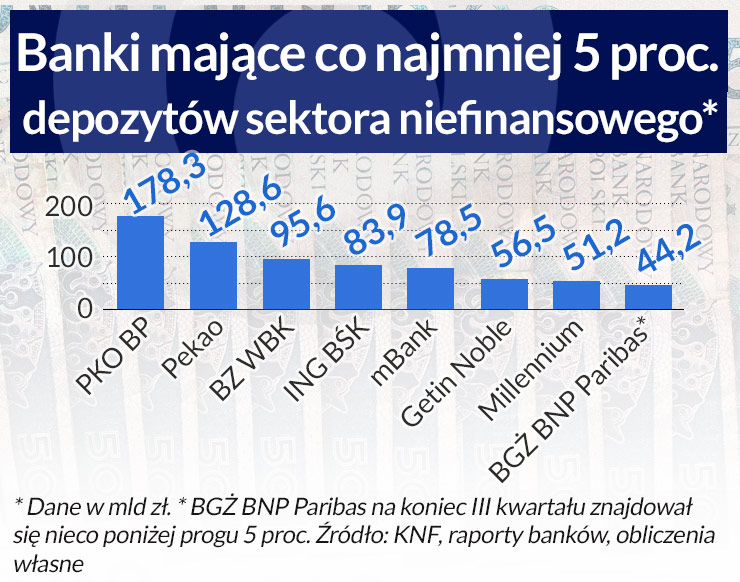 Banki muszą wzmacniać kapitały, dywidendy będą mniejsze